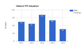 Arm Holdings After Stock Drop Should You Buy This Low