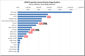 Who Owns The Generation Capacity In Australia Wattclarity