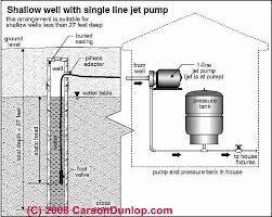 'plumb' means the ball is straight down the line of the. Diagnose Repair Air Discharge From Water Supply Piping Or Plumbing Fixtures
