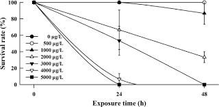 79/2017 pentru modificarea şi completarea codului fiscal (ordonanța). Evaluation Of The Sensitivity Of Microhyla Fissipes Tadpoles To Aqueous Cadmium Springerlink