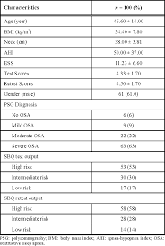 Image result for STOP-Bang Questionnaire