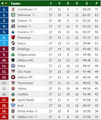 Novidade no brasileirão 2019, o var interfere nas decisões dos árbitros. Confira A Classificacao Do Brasileirao 2017 Apos A Rodada 37 Verdazzo
