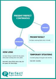 Using The Present Perfect Continuous Or Progressive English Grammar Present Perfect English Vocabulary