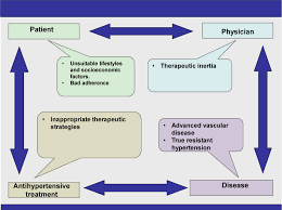 Image result for Resistant Hypertension
