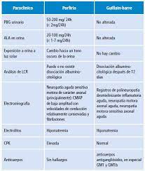 Cause of the condition is unknown, it is fairly certain that is preceded by an infectious Porfiria Intermitente Aguda Como Desencadenante De Sindrome De Guillain Barre
