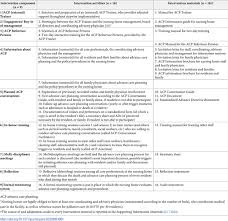 Maybe you would like to learn more about one of these? Implementing Advance Care Planning In Routine Nursing Home Care The Development Of The Theory Based Acp Program