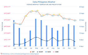 Cebu Philippines Weather 2020 Climate And Weather In Cebu
