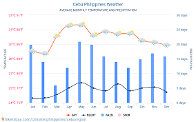 cebu philippines weather 2020 climate and weather in cebu