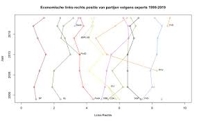 Een partij als de sgp kan zonder veel discussie tot rechts worden gerekend. Simon Otjes A Twitter De Nieuwe Chapel Hill Expert Survey Is Uit Politicologen Gebruiken Dit Om Te Kijken Hoe Partijen Zich Positioneren Hier Het Algemene Links Rechts Beeld Voor De Nederlandse Partijen Tussen