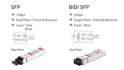 Exploring the Differences: SFP vs BiDi SFP