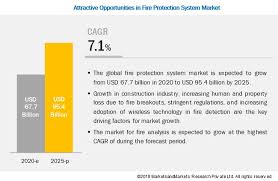 Devices like fire extinguishers, fire blankets, and sprinklers all try to remove the oxygen (or the heat or fuel). Fire Protection System Market By Product Service Vertical Covid 19 Impact Analysis Marketsandmarkets