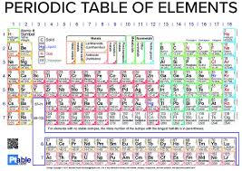 The colors of the elements indicate the element groups. Pdf Periodic Table Of Elements Pdf Download Instapdf