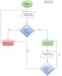 Plant Monitoring And Watering System Using Evive Arduino