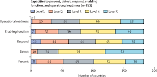 The level 3 regulations issued at the end of may. Health Security Capacities In The Context Of Covid 19 Outbreak An Analysis Of International Health Regulations Annual Report Data From 182 Countries The Lancet