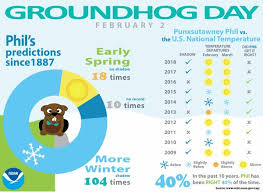 Here's what groundhog day is all about. Groundhog Day 2019 What S Phil S Track Record Al Com