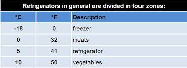 The coldest parts of your refrigerator are putting milk and eggs in your door will significantly decrease their shelf life. in fact, speaking to well and good, dietitian lisa defazio. Help Library Ideal Temperature Setting Lg Canada