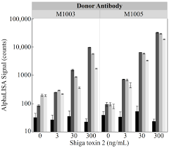 Aliquots of 5 ml camel serum were adjusted to ph 4.5 by 1.76. Toxins Free Full Text Detection Of Shiga Toxin 2 Produced By Escherichia Coli In Foods Using A Novel Alphalisa Html