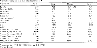 Comparative Aspects Of Goat And Sheep Milk Semantic Scholar