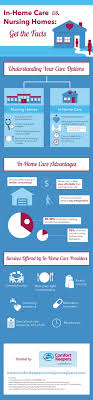 In Home Care Vs Nursing Homes Get The Facts Visual Ly Infographic Health Home Care Healthcare Infographics
