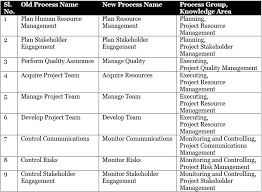 Transitioning From Pmbok 5th Edition To Pmbok 6th Edition Mpug