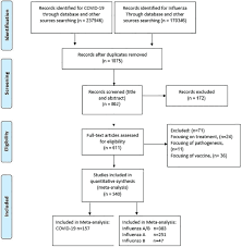 We did not find results for: Comparison Of Influenza Type A And B With Covid 19 A Global Systematic Review And Meta Analysis On Clinical Laboratory And Radiographic Findings Pormohammad 2021 Reviews In Medical Virology Wiley Online Library
