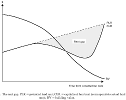 The Adapted Rent Gap Curve C Eric Clark Plr Potential Land Rent Download Scientific Diagram