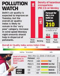 Delhi Pollution Delhis Air Quality Turns Severe