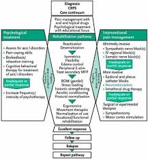 Pin On Crps