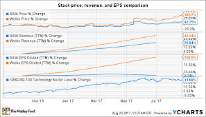 Better Buy Sina Vs Weibo The Motley Fool