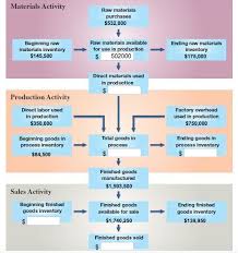 solved the following chart shows how costs flow through a