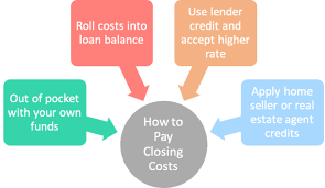 Are Closing Costs Included In A Mortgage The Truth About