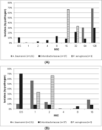 Amir amini, md is a general surgeon in sacramento, california. Colistin Plus Meropenem For Carbapenem Resistant Gram Negative Infections In Vitro Synergism Is Not Associated With Better Clinical Outcomes Clinical Microbiology And Infection