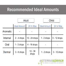 recommended daily amount of essential oil to ingest