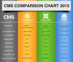 Cms Comparison Chart Ontarget