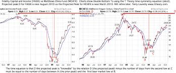 October 2009 T Theory Update Stock Market Observations