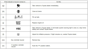 Toyota Prius Service Reminder Indicators And Warning Buzzers Gauges Meters And Service Reminder Indicators Operation Of Instruments Andcontrols