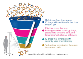 Brain and spinal cord tumors are the second most common cancers in children, making up about 26% of childhood cancers. Landmark Research Toward Increasing Survival Rates For Aggressive Childhood Cancer