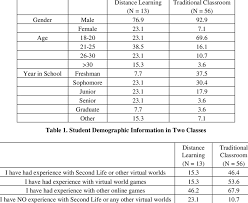 Second life has achieved a cult status. And 2 Show The Demographic Information Of Both Classes Download Table