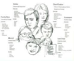 Www Jacobbrown Com Ridgewoodhealthed Grade9 Dysfunctionalfamily Jpg Dysfunctional Family Roles Family Counseling Family Therapy