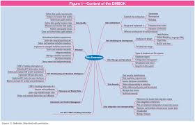 Is Audit Basics Data Management Body Of Knowledge A Summary