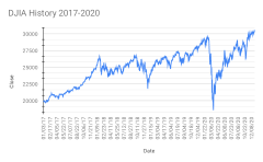 Terrorist attacks in our country caused a major nose dive in the market, but it corrected itself quickly. 2020 Stock Market Crash Wikipedia