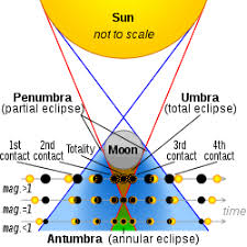 In a total eclipse, the disk of the sun is fully obscured by the moon. Solar Eclipse Wikipedia