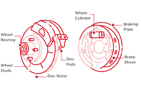 Let's get acquainted with the most important wheel parts by starting at the center of the wheel. Parts Of The Braking System Wagner Brake