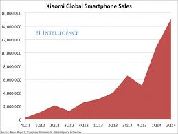 xiaomi sold 15 million smartphones in the second quarter chart