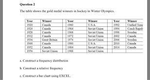 The games were held at the olympiahalle innsbruck. Question 2 The Table Shows The Gold Medal Winners In Chegg Com
