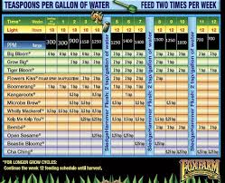 Foxfarm Nutrient Schedule Beginner I Love Growing