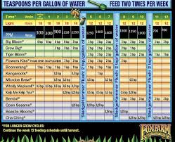 foxfarm nutrient schedule beginner i love growing