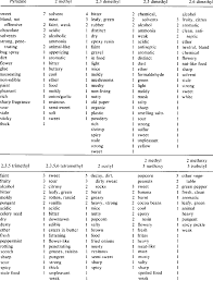 Present simple adverbs of frequency. Frequency Of Adjectives Generated For Strong Concentrations Download Table