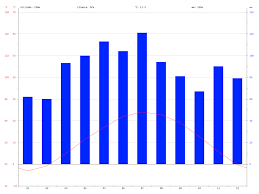 Brazil Climate Average Temperature Weather By Month