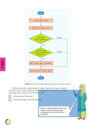 Download menyelesaikan masalah menggunakan struktur kawalan pilihan bersarang. Asas Sains Komputer Tingkatan 2 Pages 51 100 Flip Pdf Download Fliphtml5